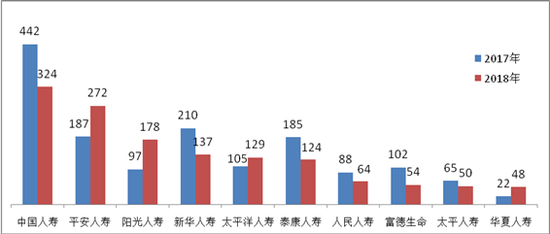 图四&nbsp;涉嫌违法违规投诉量前10位的人身保险公司（单位：件）