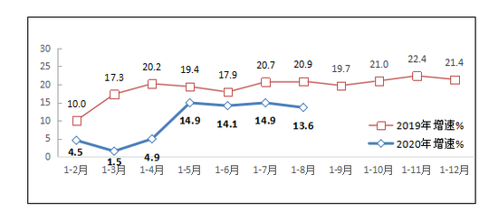 工信部：1-8月互联网企业业务收入7962亿元，同比增长13.6%