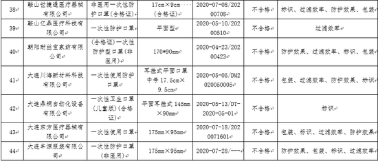 辽宁市监局抽查非医用防护口罩质量：大连精创电子等口罩不合格