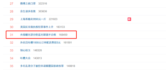 “央视曝光部分防蓝光眼镜不合格”上热搜 网友：别交智商税