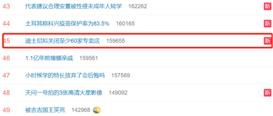“迪士尼拟关闭至少60家专卖店”上热搜 网友：里面什么都贵