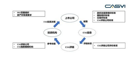  ESG投资实践流程图