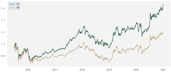 图11 ESG因子行业优选VS沪深300收益率曲线图（数据来源：商道融绿ESG研究部）