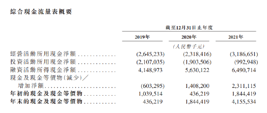 太烧钱！威马汽车三年亏136亿，总融资315亿，一年借款100亿！