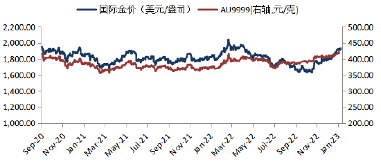 来源：Blooomberg，华安基金来源：Blooomberg，华安基金