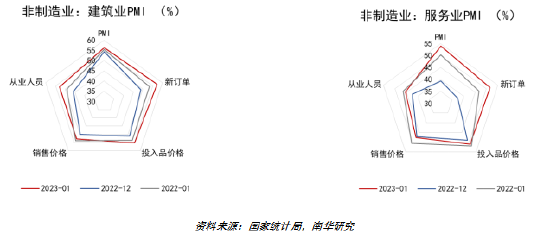 南华期货：中国1月PMI怎么看？有色影响几何？