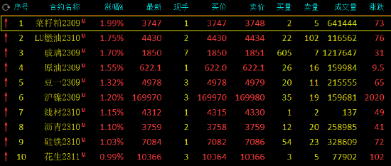 收评:菜粕涨近2%,焦炭跌超2%