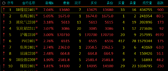 收评:丁二烯橡胶涨超7%,尿素跌超6%
