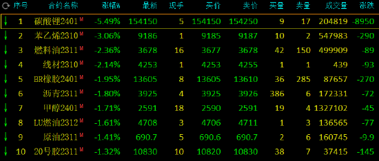 收评：碳酸锂跌超5%，烧碱涨近3%