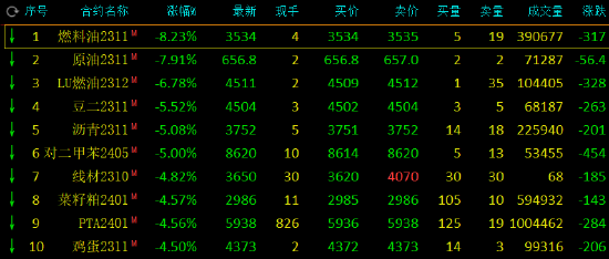 收评：原油系期货领跌，燃油跌超8%，SC原油跌近8%