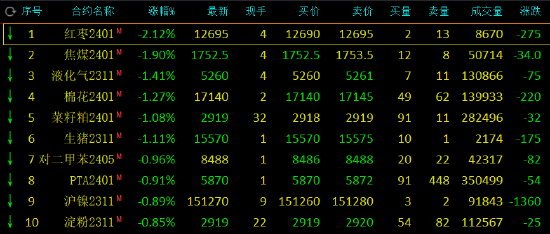 期市开盘：红枣跌超2%，焦煤跌近2%