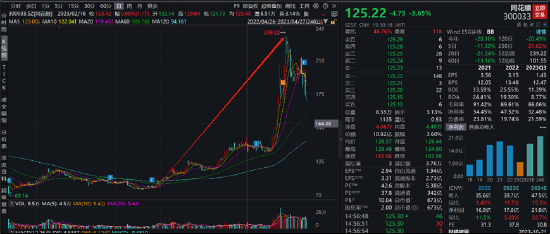 同花顺大股东减持玩“花活”？持股平台遭避税反噬减持3亿或补税25亿