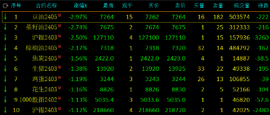 午评:液化石油气涨超2%,豆油跌近3%