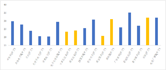 资料来源：Wind，长城证券产业金融研究院