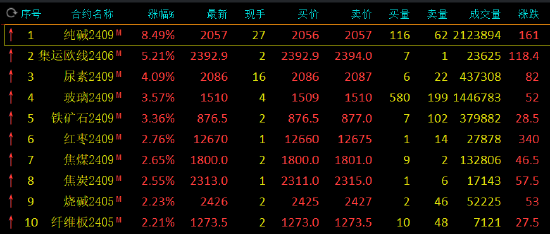 午评:纯碱涨超8%,集运指数涨超5%