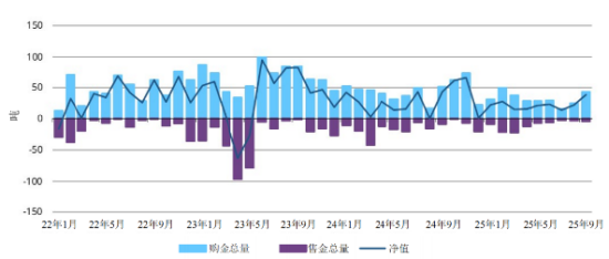 各央行月度报告购金活动（吨）[1]