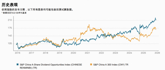 湖南在线:享卡回收-标普红利ETF(562060)标的指数11月月报出炉！今年以来总收益17.09%，市值中位数209亿元，最新股息率4.85%