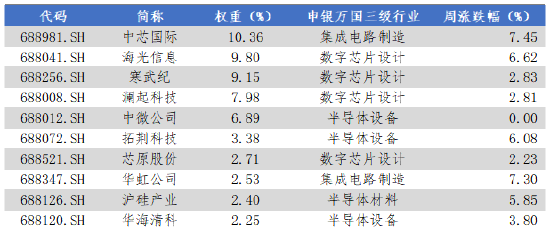 　数据来源：Wind，华安基金，2025-12-22至2025-12-26