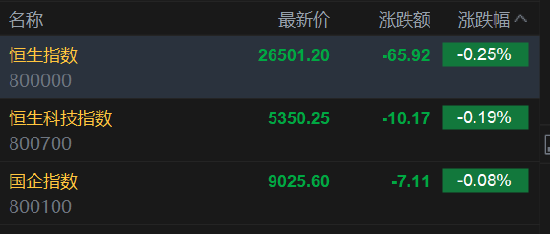 快讯：恒指低开0.25% 科指跌0.19% 科网股走弱 中资券商股逆势活跃