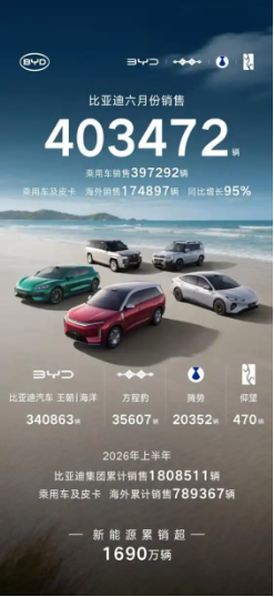 单月突破40万辆大关 比亚迪再创年度销量新高