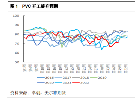 美尔雅期货：淡季来临，谨慎看待PVC反弹高度
