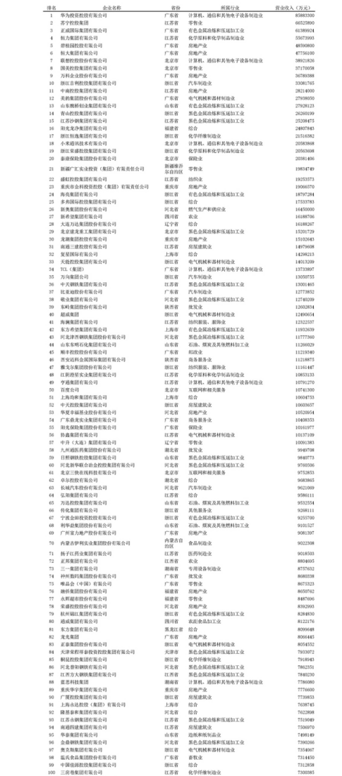 2020中国民营企业500强出炉 永辉超市升至第77位