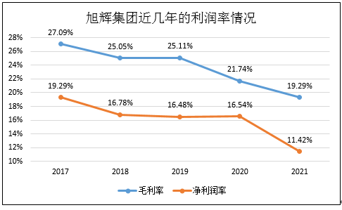 “利润去哪了|旭辉控股：营收增50% 归母净利润却降5.2%