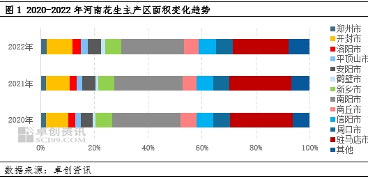 卓创资讯调研:2023季河南新花生播种面积恢复性增加