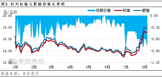 卓创资讯：供需持续博弈 8月四川猪价仍有一定看涨预期