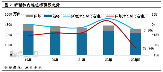 卓创资讯:供应预期持续收紧 淡季棉价回调时间或后延