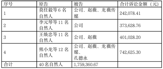 祥源文化：新增40起虚假陈述诉讼 涉及金额176万