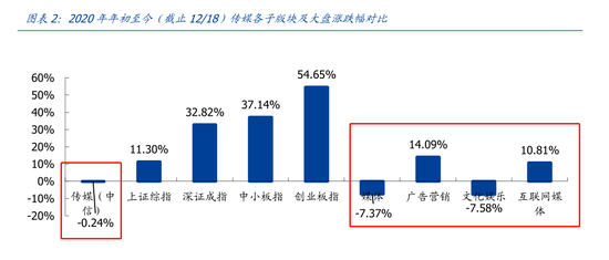 新渠道发力变现：塑造传媒行业新格局 6大细分领域掘金龙头（股）