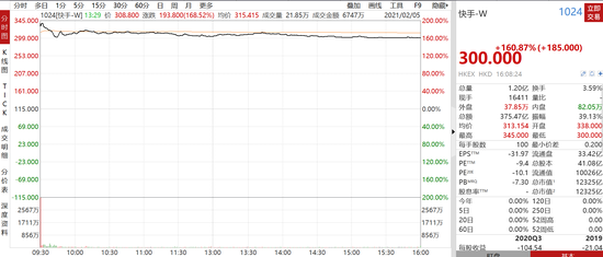 快手首日上涨161%：两大创始人身家破千亿 马化腾持有市值近200亿