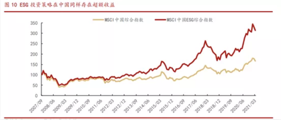 图4：MSCI中国综合指数与MSCI中国ESG综合指数的收益对比，资料来源：MSCI，华西证券研究所
