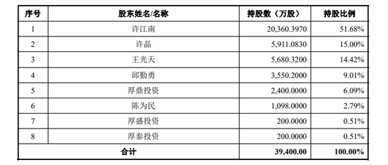 来源：招股书