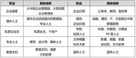 表4：金葵花客户十大职业分群示意