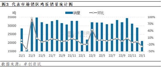 卓创资讯：供需低位博弈 蛋价涨跌均有限