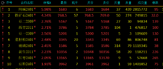收评：纯碱涨近6%，铁矿石涨超4%