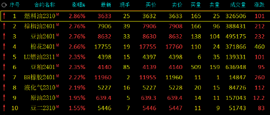 期市开盘：豆油、棕榈油涨超2%