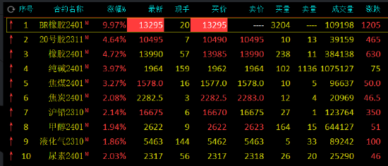 期市开盘：丁二烯橡胶涨停，涨幅9.97%