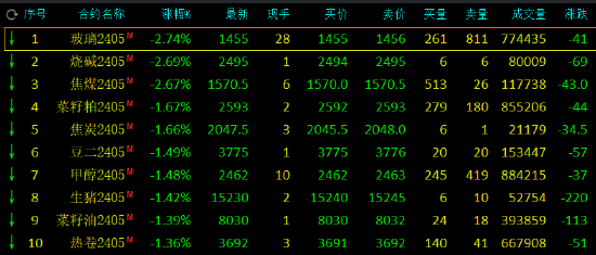 收评:烧碱、玻璃跌超2%,纤维板触及涨停