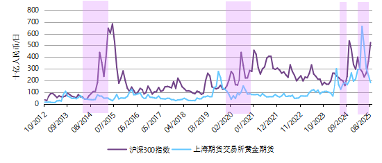 上海期货交易所黄金期货和沪深300指数的日均交易量