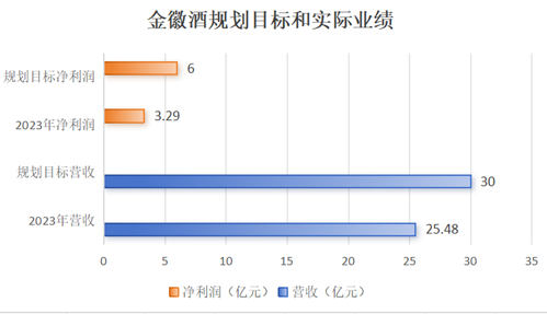 制图:酒业内参;数据来源:财报