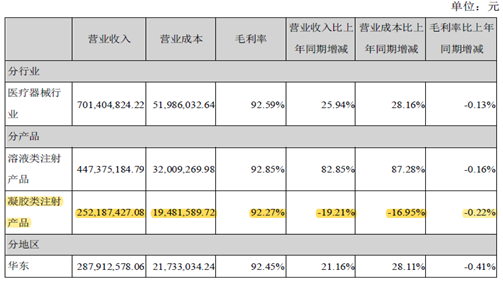 暴利的爱美客：“美丽”持久性差 单一产品潜藏经营波动风险