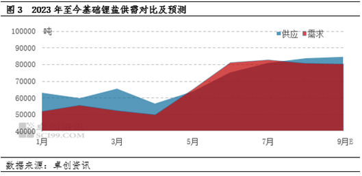 卓创资讯:终端消费数据缓增,锂盐产业链中上游供应过剩凸显