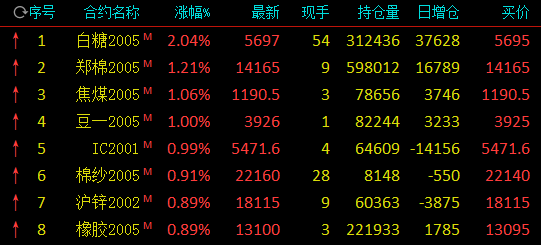 期市早盘涨跌对半：原油、PTA跌逾1% 白糖涨逾2