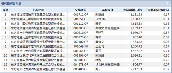 东方红资管持有分众传媒产品情况 <a href='https://www.fishea.cn/mall/'  target='_blank'>数据</a>来源：wind