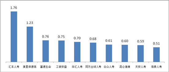 图九&nbsp;万人次投诉量前10位的人身保险公司（单位：件/万人次）