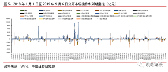 目前是库存周期的什么阶段?