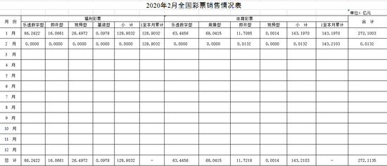 财政部：1-2月全国共售彩票272.11亿 2月销售0.01亿